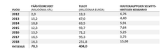 Päästökaupan huutokauppatulot 2012-2018