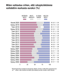 Miten suhtautuu siihen, että rahayksikkömme vaihdettiin markasta euroksi (%). Kuva: EVAn Arvo- ja asennetutkimus.