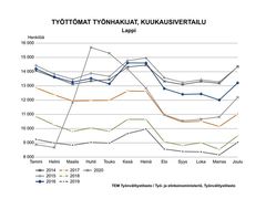 Työttömät työnhakijat kuukausittain 2014-2020. Kuva vapaasti käytettävissä.