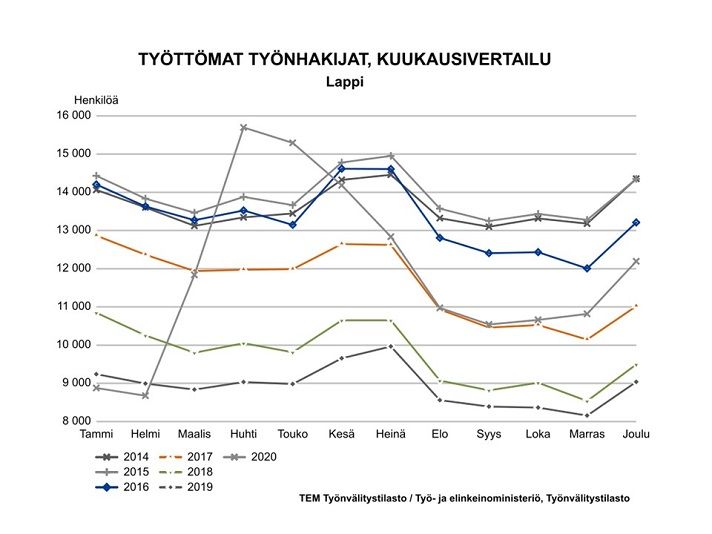 Työttömät työnhakijat kuukausittain 2014-2020. Kuva vapaasti käytettävissä.