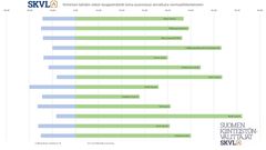 Viimeisen kahden viikon kauppamäärät loma-asunnoissa verrattuna normaalitilanteeseen.