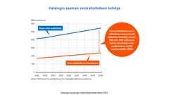 Poimintoja Helsingin hallitusohjelmatavoitteista: Kaupunkien investointikykyä parannetaan takaamalla kaupungeille riittävän suuri osuus kaupunkialueilla muodostuvasta veropohjasta. Helsinki menettää noin 640 miljoonaa euroa verotuloja vuosina 2022–2030 sote-uudistuksen myötä. Lähde: FCG Finnish Consulting Group Oy:n Helsingille laatima konsulttiarvio.
