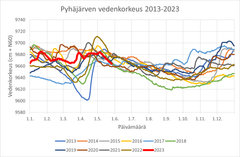 Kuva 2. Pyhäjärven vedenkorkeuden vuorokausikeskiarvot Saaren asteikolla vuosina 2013–2023. (lähde: ympäristöhallinnon tietojärjestelmät)