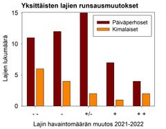 Edellisvuodesta runsastuneiden ja vähentyneiden päiväperhos- ja kimalaislajien lukumäärät. Molemmissa pölyttäjäryhmissä vähentyneitä lajeja on ollut selvästi enemmän kuin runsastuneita.