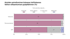 Asioiden painottuminen tulevassa hallituksessa: Valtion velkaantumisen pysäyttäminen (%)
Kuvio: EVAn Arvo- ja asennetutkimus