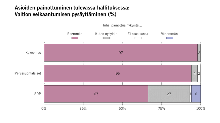 Asioiden painottuminen tulevassa hallituksessa: Valtion velkaantumisen pysäyttäminen (%)
Kuvio: EVAn Arvo- ja asennetutkimus