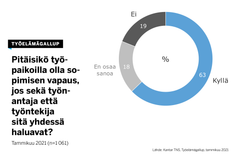 63 prosenttia työllisistä haluaa, että työpaikoilla pitäisi olla sopimisen vapaus työehdoista, jos sekä työnantaja että työntekijä sitä yhdessä haluavat, kertoo Työelämägallup.