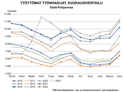 Työttömien työnhakijoiden kuukausivertailu Etelä-Pohjanmaalla ajalla 2014–2023.