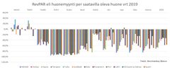 Syksyn aikana on havaittavissa kysynnän kausimuutos eri puolilla Suomea. Kaaviossa RevPAR (huoneidenliikevaihto per saatavilla oleva huone) muutos edelliseen vuoteen osoittaa pandemian tuoman kriisin vaikutuksen majoitusalaan eri kohteissa Suomessa. Kuva: Benchmarking Alliance.