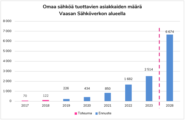 Asiakkaat, joilla on omaa sähkön pientuotantoa Vaasan Sähköverkko Oy:n alueella. Toteuma ja ennuste.