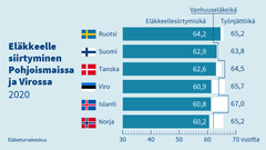 Eläkkeelle siirtyminen Pohjoismaissa ja Virossa