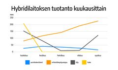 Kesän ajan lämmöntuotanto kuukausittain