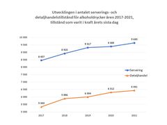 Diagram 1 Utvecklingen i antalet serverings- och detaljhandelstillstånd för alkoholdrycker åren 2017-2021, tillstånd som varit i kraft årets sista dag