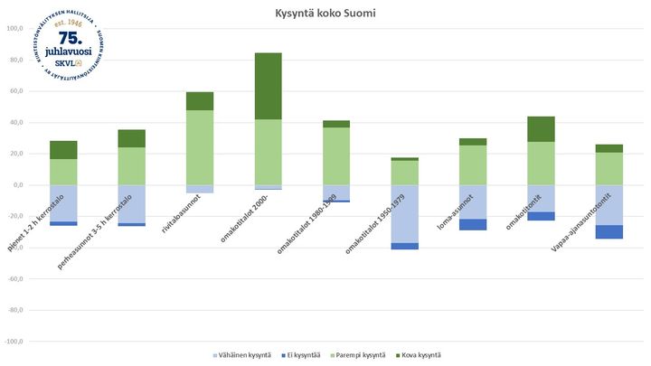 Kysyntä 2000-luvun omakotitaloista ja rivitaloista vahvinta. Myös tontteja kysytään paljon.