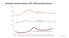 Verotuksen rakenteen kehitys 1975–2022 (prosenttia bkt:sta)
Lähde: Tilastokeskus