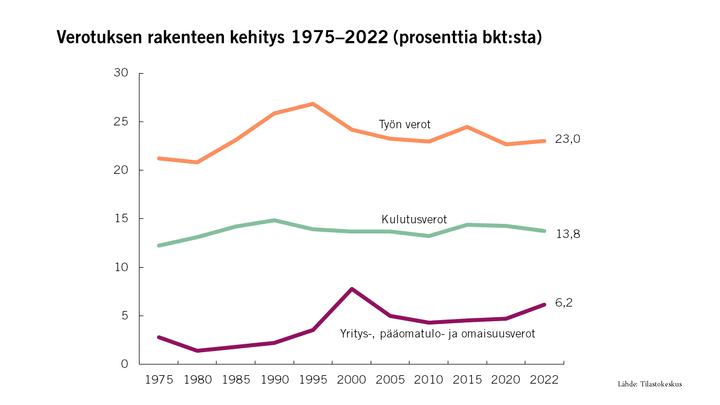 Verotuksen rakenteen kehitys 1975–2022 (prosenttia bkt:sta)
Lähde: Tilastokeskus