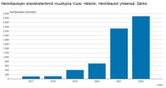 Sähköautojen ensirekisteröinnit Helsingissä -tilasto (lähde: Traficom)