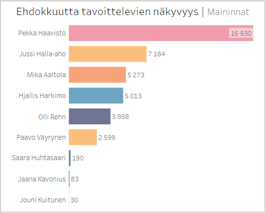 Presidenttiehdokkuutta tavoittelevien henkilöiden mediamainintojen määrä ajalla 6.8.2022–6.8.2023