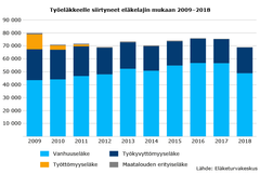 Työeläkkeelle siirtyneet eläkelajin mukaan 2009–2018