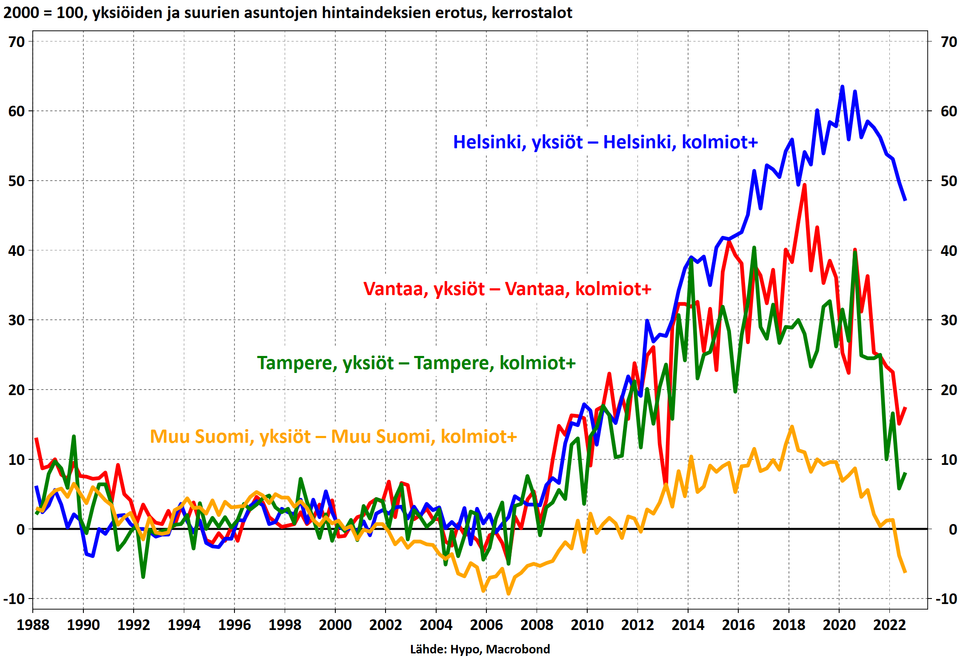 Helsingin yksiöiden hintakorjaus vielä vajaa