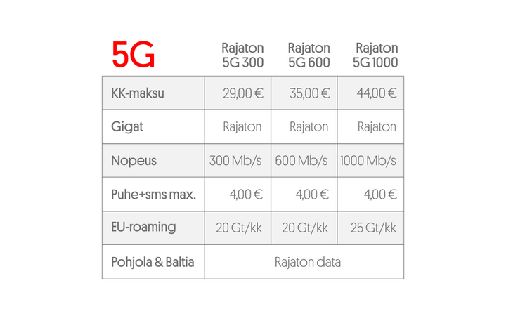 Moin uudet 5G-liittymät kuluttaja-asiakkaille