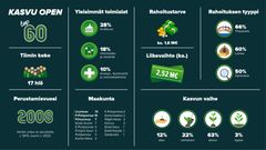 Kasvu Openiin haki tänä vuonna 750 kasvuyritystä, joista 320 valittiin mukaan maksuttomaan Kasvupolku®-sparraukseen. Näiden 320 kasvuyrityksen joukosta valitut 60 kasvuyritystä kisaavat Kasvu Openin Vuoden kasvuyritys -tittelistä.