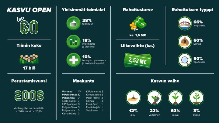 Kasvu Openiin haki tänä vuonna 750 kasvuyritystä, joista 320 valittiin mukaan maksuttomaan Kasvupolku®-sparraukseen. Näiden 320 kasvuyrityksen joukosta valitut 60 kasvuyritystä kisaavat Kasvu Openin Vuoden kasvuyritys -tittelistä.