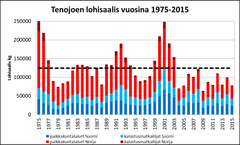 Paikkakuntalaisten ja kalastusmatkailijoiden lohisaalis (kg) Tenojoen vesistöstä vuosina 1975–2015 Suomessa ja Norjassa. Musta katkoviiva kuvaa pitkän aikavälin (1975–2015) keskisaalista.