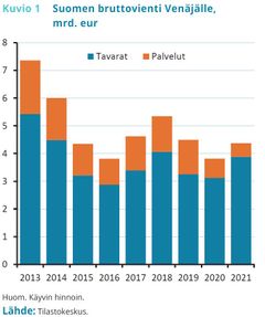 Suomen bruttovienti Venäjälle, mrd. eur