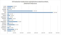 ELY-keskuksen Satakuntaan myöntämä koronatuki kunnittain, yhteensä 9 milj, euroa