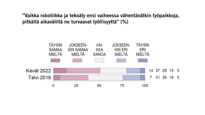 ”Vaikka robotiikka ja tekoäly ensi vaiheessa vähentävätkin työpaikkoja, pitkällä aikavälillä ne turvaavat työllisyyttä” (%)
Kuva: EVAn Arvo- ja asennetutkimus