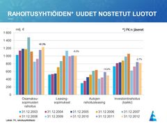 Rahoitusyhtiöiden uudet nostetut luotot