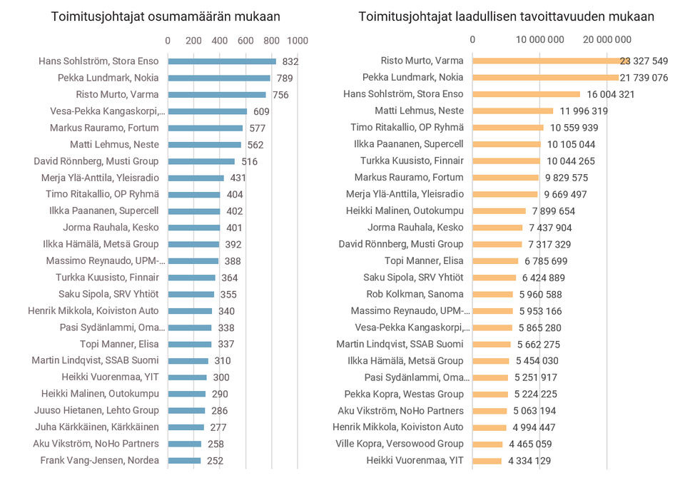 Vaikuttavimmat toimitusjohtajat mediassa