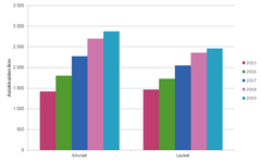 Turvakotiverkoston asiakasmäärän kehitys vuosina 2015-2019.