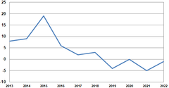 Merimetsokannan prosentuaalinen muutos 2013–2022