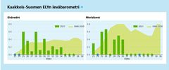 Kaakkois-Suomen levähavaintojen leväbarometri joka kertoo pitkän aikavälin leväesiintymien trendin ja vihreissä pylväissä tämän vuoden tilanteen