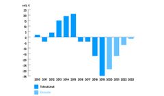 Hel­sin­gin yli­opis­ton ope­ra­tii­vi­sen toi­min­nan tu­los 2010–2019 ja en­nus­te 2020–2023 Ennuste tehty ennen koronakriisiä.