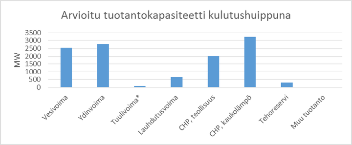 Suomen arvioitu sähköntuotantokapasiteetti kulutushuippuna talvikaudella 2016 - 2017. Tuulivoiman laskennassa on käytetty 6 % käytettävyyttä.