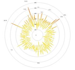 Av trafikförsäkringen ersatta trafikskador per dag under år 2017 (st.). Källa: Trafikförsäkringsbolagens trafikskadestatistik (OTI 2018)