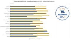 Myyjien halukkuus myydä näkyy edelleen voimakkaasti erona koviin ostohaluihin