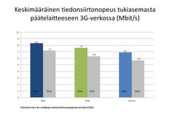 Keskimääräiset 3G-tiedonsiirtonopeudet