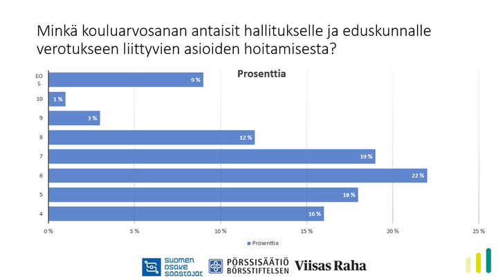 Näin yksityissijoittajat arvioivat Sijoittajabarometrissa hallituksen ja eduskunnan toimia verotuksessa.