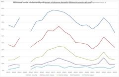 Millaisena koette suhdannenäkymät oman yrityksenne kannalta lähimmän vuoden aikana