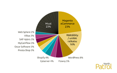 Magento on selvästi suurin verkkokauppa-alustojen toimittaja 23% osuudella.