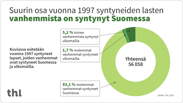 Vuonna 1997 Suomessa syntyneessä ikäluokassa ulkomailla syntyneiden vanhempien lapset olivat vielä suhteellisen pieni joukko.