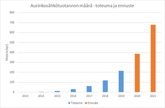 Aurinkosähkön toteuma ja ennuste Vaasan Sähköverkon alueella.