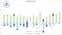 Myyntihalukkuus on melko tasaista koko maassa.