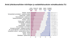 Arviot yhteiskunnallisten ristiriitojen ja vastakohtaisuuksien voimakkuudesta (%) Kuva: EVAn Arvo- ja asennetutkimus