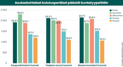 Kuva 3: Asukaskohtaiset kulutusperäiset päästöt kuntatyypeittäin. Kuva: Syke