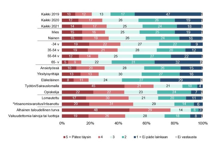 HUOLI OMASTA TALOUDESTA Kysymys: Kuinka hyvin väittämä pätee sinuun? "Olen usein huolissani taloudellisesta tilanteestani." Lähde: Lowellin maksukykybarometri, otos 1536 suomalaisvastaajaa